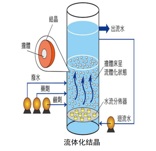 含氟废水资源化技术|流体化结晶回收氟化钙人造萤石工艺